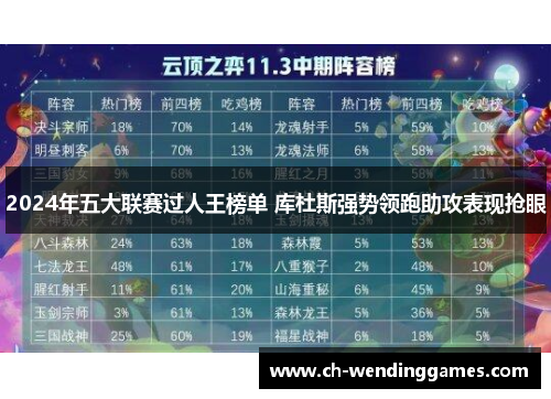 2024年五大联赛过人王榜单 库杜斯强势领跑助攻表现抢眼
